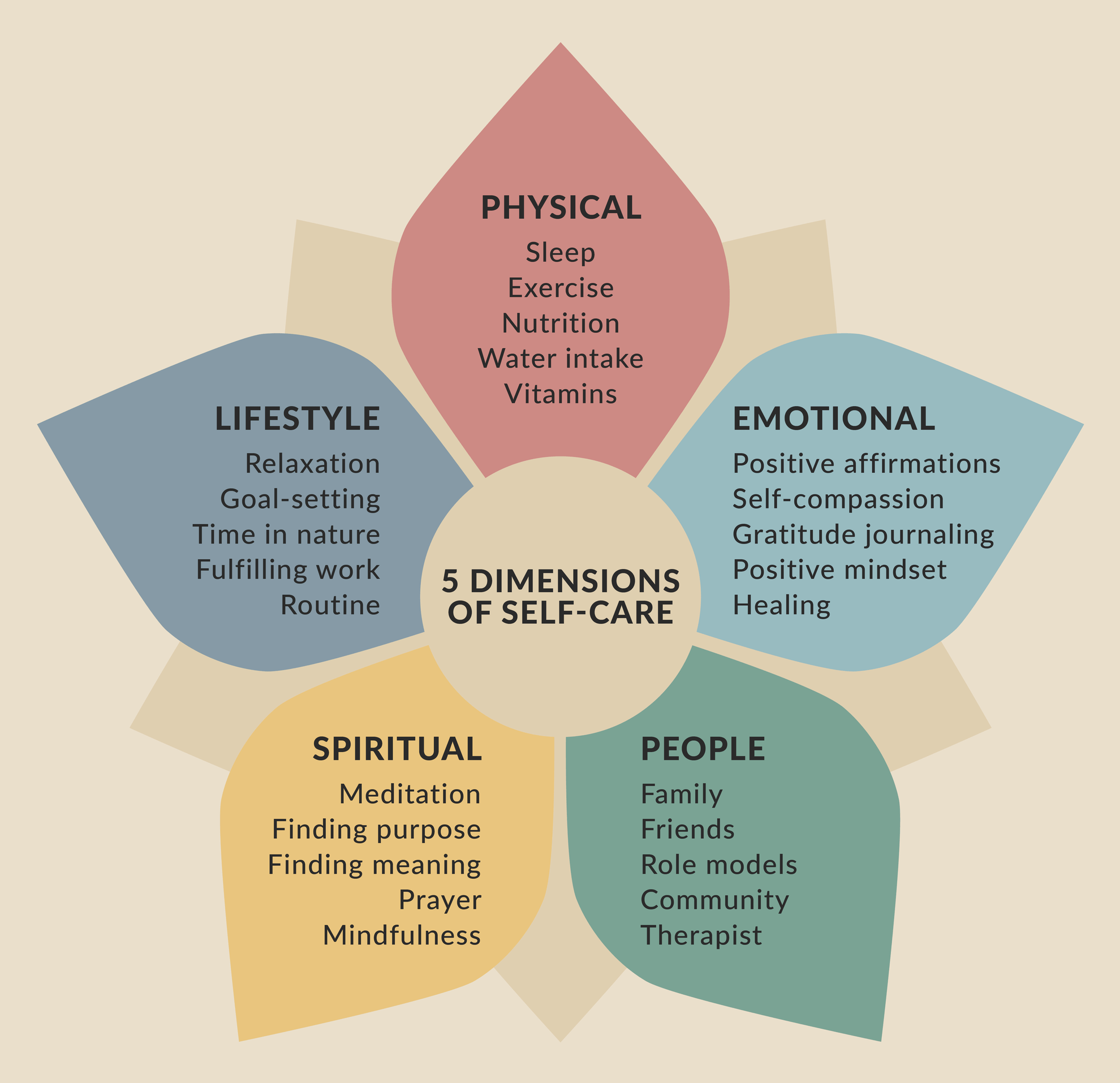 5 dimensions of self care