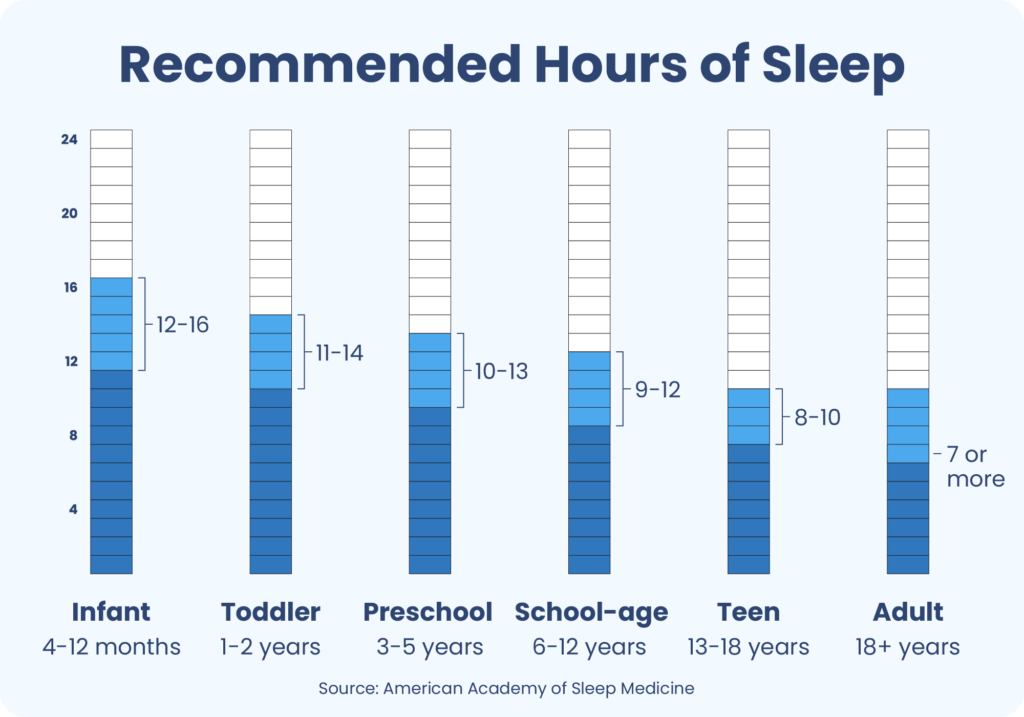 Recommended hours of sleep chart